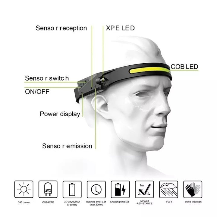 Lanternă frontală LED reîncărcabilă USB senzor de mișcare 350 lm IPX4